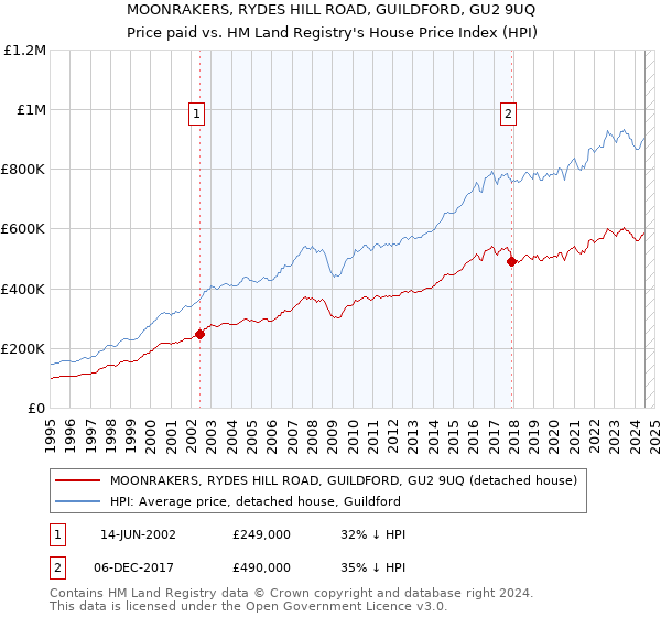 MOONRAKERS, RYDES HILL ROAD, GUILDFORD, GU2 9UQ: Price paid vs HM Land Registry's House Price Index