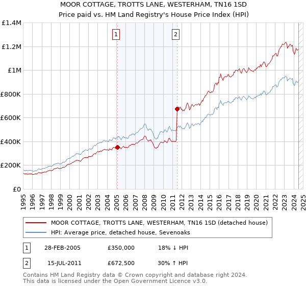 MOOR COTTAGE, TROTTS LANE, WESTERHAM, TN16 1SD: Price paid vs HM Land Registry's House Price Index