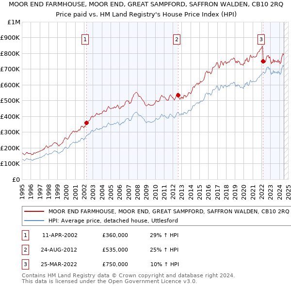 MOOR END FARMHOUSE, MOOR END, GREAT SAMPFORD, SAFFRON WALDEN, CB10 2RQ: Price paid vs HM Land Registry's House Price Index