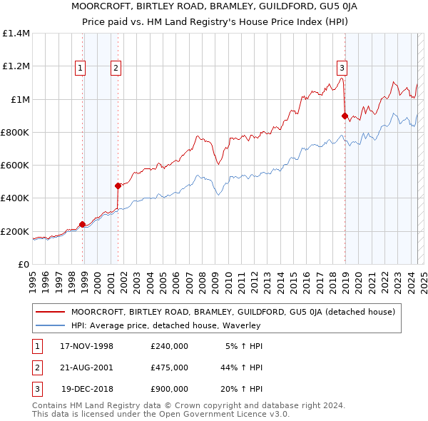 MOORCROFT, BIRTLEY ROAD, BRAMLEY, GUILDFORD, GU5 0JA: Price paid vs HM Land Registry's House Price Index