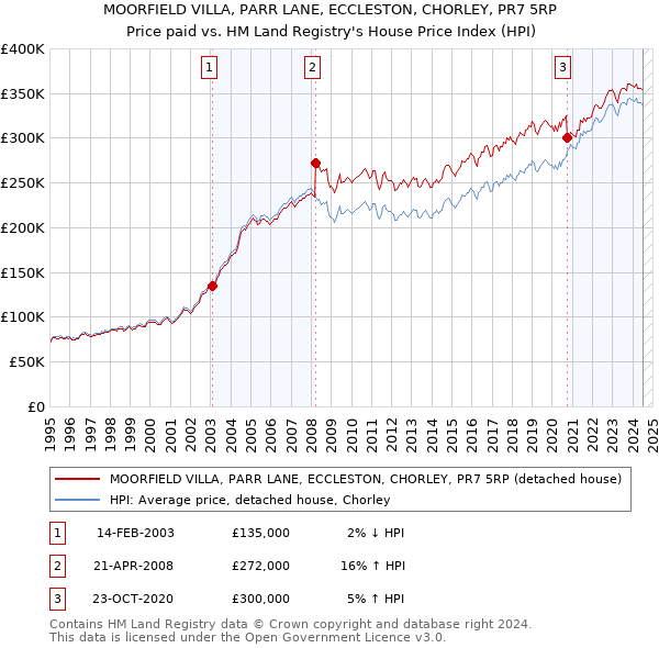 MOORFIELD VILLA, PARR LANE, ECCLESTON, CHORLEY, PR7 5RP: Price paid vs HM Land Registry's House Price Index