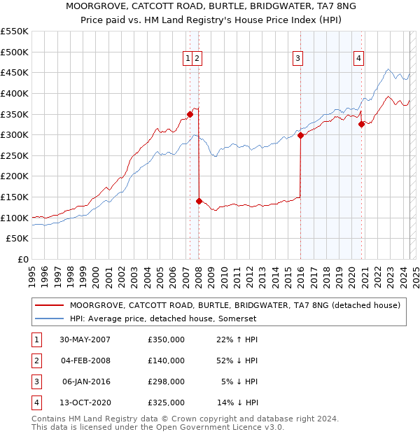 MOORGROVE, CATCOTT ROAD, BURTLE, BRIDGWATER, TA7 8NG: Price paid vs HM Land Registry's House Price Index