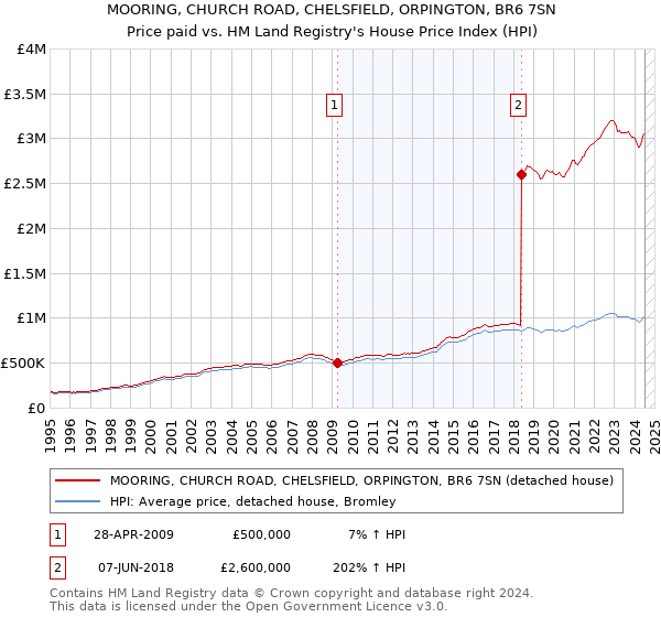 MOORING, CHURCH ROAD, CHELSFIELD, ORPINGTON, BR6 7SN: Price paid vs HM Land Registry's House Price Index