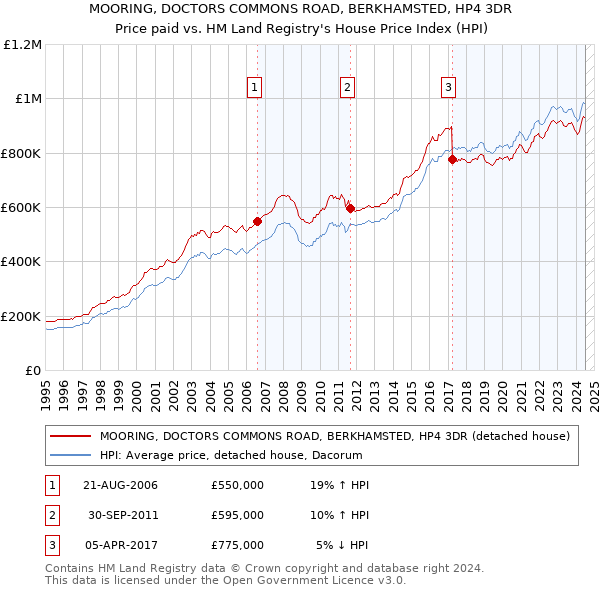 MOORING, DOCTORS COMMONS ROAD, BERKHAMSTED, HP4 3DR: Price paid vs HM Land Registry's House Price Index