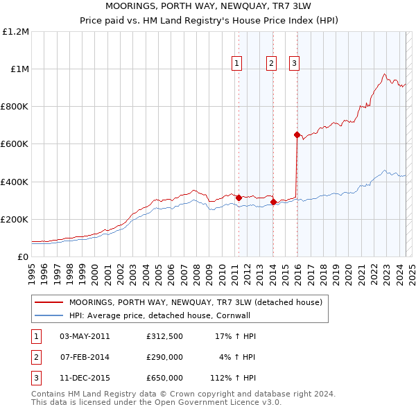 MOORINGS, PORTH WAY, NEWQUAY, TR7 3LW: Price paid vs HM Land Registry's House Price Index