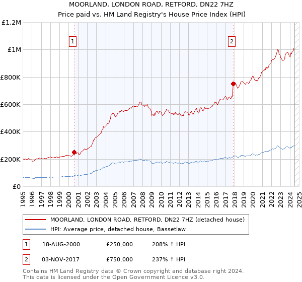 MOORLAND, LONDON ROAD, RETFORD, DN22 7HZ: Price paid vs HM Land Registry's House Price Index