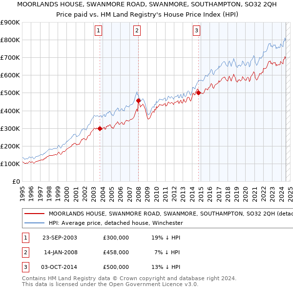 MOORLANDS HOUSE, SWANMORE ROAD, SWANMORE, SOUTHAMPTON, SO32 2QH: Price paid vs HM Land Registry's House Price Index