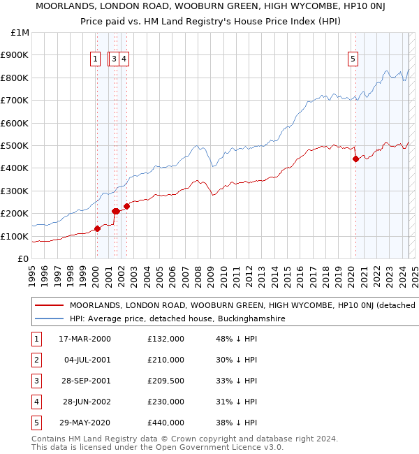 MOORLANDS, LONDON ROAD, WOOBURN GREEN, HIGH WYCOMBE, HP10 0NJ: Price paid vs HM Land Registry's House Price Index