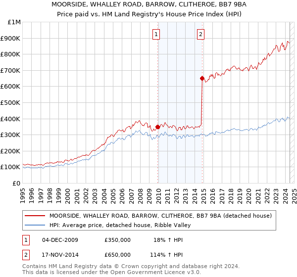 MOORSIDE, WHALLEY ROAD, BARROW, CLITHEROE, BB7 9BA: Price paid vs HM Land Registry's House Price Index