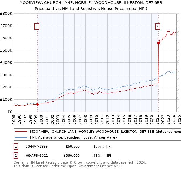 MOORVIEW, CHURCH LANE, HORSLEY WOODHOUSE, ILKESTON, DE7 6BB: Price paid vs HM Land Registry's House Price Index