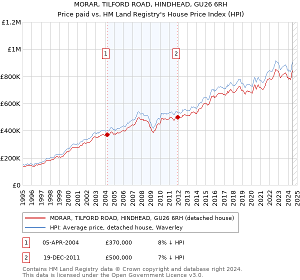 MORAR, TILFORD ROAD, HINDHEAD, GU26 6RH: Price paid vs HM Land Registry's House Price Index