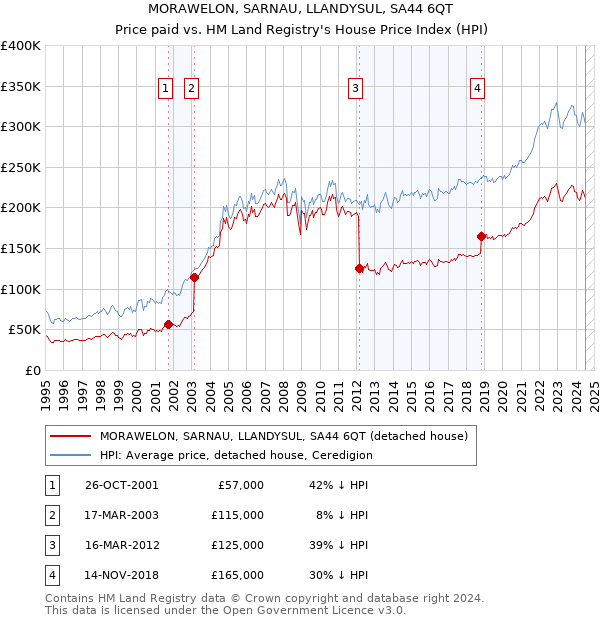 MORAWELON, SARNAU, LLANDYSUL, SA44 6QT: Price paid vs HM Land Registry's House Price Index