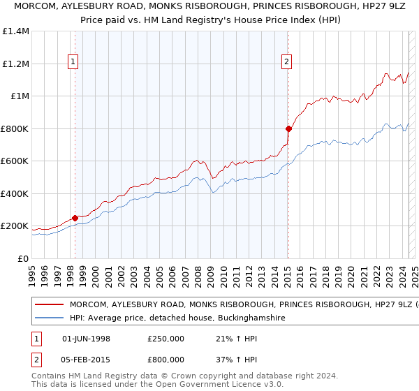 MORCOM, AYLESBURY ROAD, MONKS RISBOROUGH, PRINCES RISBOROUGH, HP27 9LZ: Price paid vs HM Land Registry's House Price Index