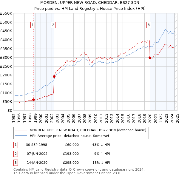 MORDEN, UPPER NEW ROAD, CHEDDAR, BS27 3DN: Price paid vs HM Land Registry's House Price Index