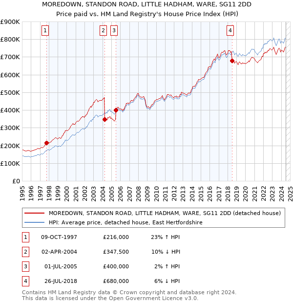 MOREDOWN, STANDON ROAD, LITTLE HADHAM, WARE, SG11 2DD: Price paid vs HM Land Registry's House Price Index