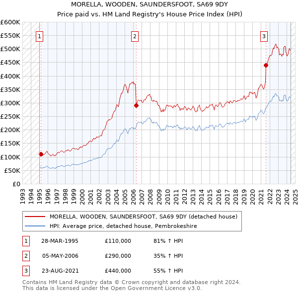 MORELLA, WOODEN, SAUNDERSFOOT, SA69 9DY: Price paid vs HM Land Registry's House Price Index