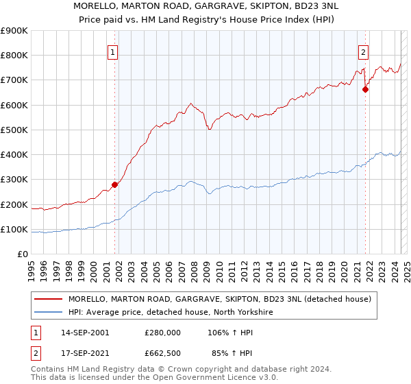 MORELLO, MARTON ROAD, GARGRAVE, SKIPTON, BD23 3NL: Price paid vs HM Land Registry's House Price Index