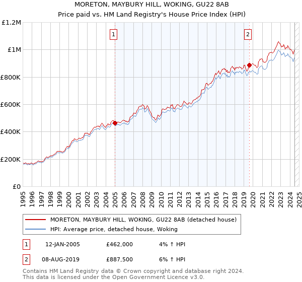 MORETON, MAYBURY HILL, WOKING, GU22 8AB: Price paid vs HM Land Registry's House Price Index