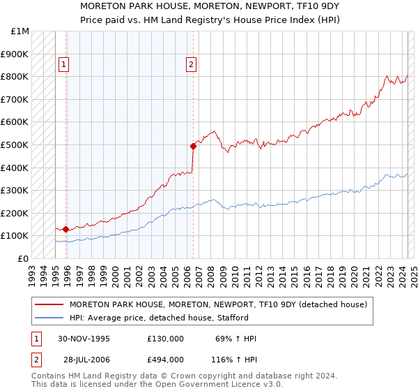 MORETON PARK HOUSE, MORETON, NEWPORT, TF10 9DY: Price paid vs HM Land Registry's House Price Index