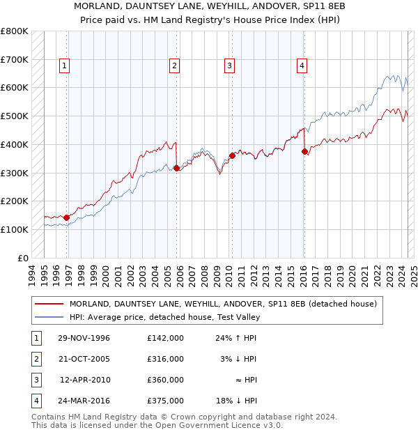 MORLAND, DAUNTSEY LANE, WEYHILL, ANDOVER, SP11 8EB: Price paid vs HM Land Registry's House Price Index