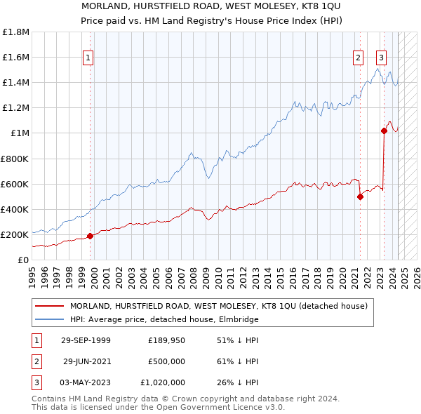 MORLAND, HURSTFIELD ROAD, WEST MOLESEY, KT8 1QU: Price paid vs HM Land Registry's House Price Index