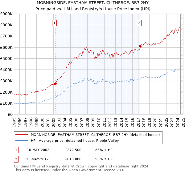 MORNINGSIDE, EASTHAM STREET, CLITHEROE, BB7 2HY: Price paid vs HM Land Registry's House Price Index