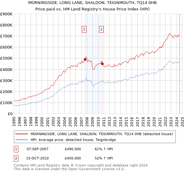 MORNINGSIDE, LONG LANE, SHALDON, TEIGNMOUTH, TQ14 0HB: Price paid vs HM Land Registry's House Price Index