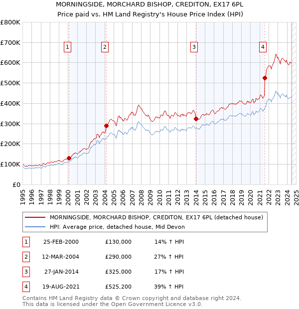 MORNINGSIDE, MORCHARD BISHOP, CREDITON, EX17 6PL: Price paid vs HM Land Registry's House Price Index