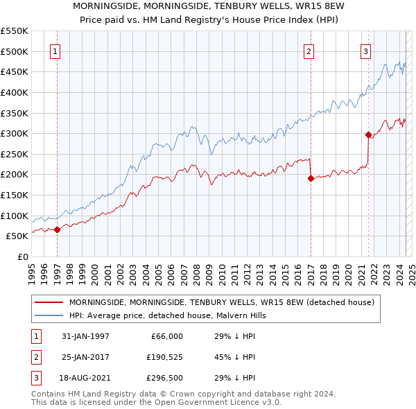 MORNINGSIDE, MORNINGSIDE, TENBURY WELLS, WR15 8EW: Price paid vs HM Land Registry's House Price Index