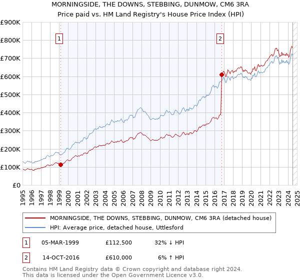 MORNINGSIDE, THE DOWNS, STEBBING, DUNMOW, CM6 3RA: Price paid vs HM Land Registry's House Price Index