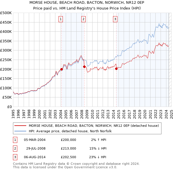 MORSE HOUSE, BEACH ROAD, BACTON, NORWICH, NR12 0EP: Price paid vs HM Land Registry's House Price Index