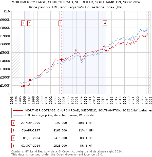 MORTIMER COTTAGE, CHURCH ROAD, SHEDFIELD, SOUTHAMPTON, SO32 2HW: Price paid vs HM Land Registry's House Price Index