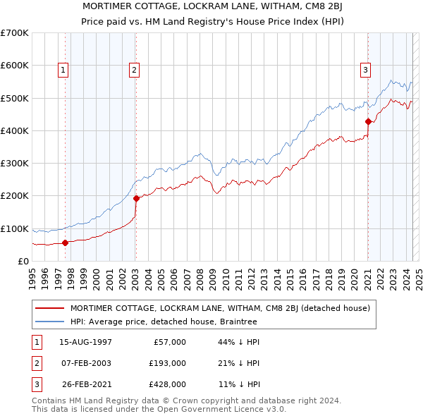 MORTIMER COTTAGE, LOCKRAM LANE, WITHAM, CM8 2BJ: Price paid vs HM Land Registry's House Price Index