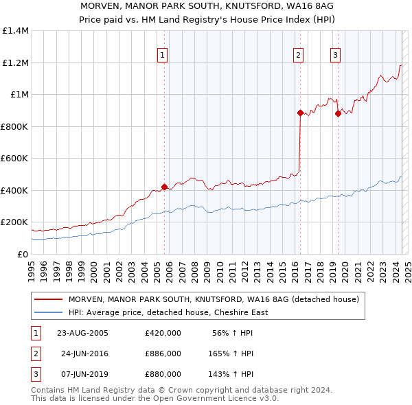 MORVEN, MANOR PARK SOUTH, KNUTSFORD, WA16 8AG: Price paid vs HM Land Registry's House Price Index