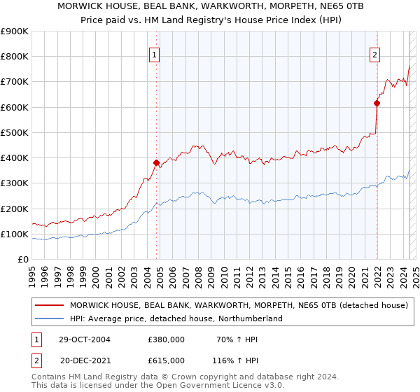 MORWICK HOUSE, BEAL BANK, WARKWORTH, MORPETH, NE65 0TB: Price paid vs HM Land Registry's House Price Index