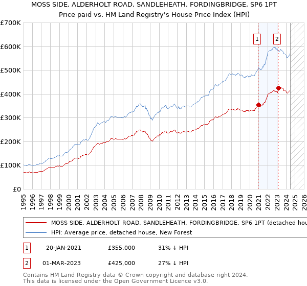 MOSS SIDE, ALDERHOLT ROAD, SANDLEHEATH, FORDINGBRIDGE, SP6 1PT: Price paid vs HM Land Registry's House Price Index