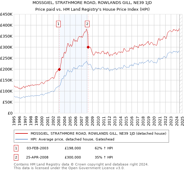 MOSSGIEL, STRATHMORE ROAD, ROWLANDS GILL, NE39 1JD: Price paid vs HM Land Registry's House Price Index