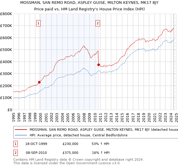 MOSSMAN, SAN REMO ROAD, ASPLEY GUISE, MILTON KEYNES, MK17 8JY: Price paid vs HM Land Registry's House Price Index