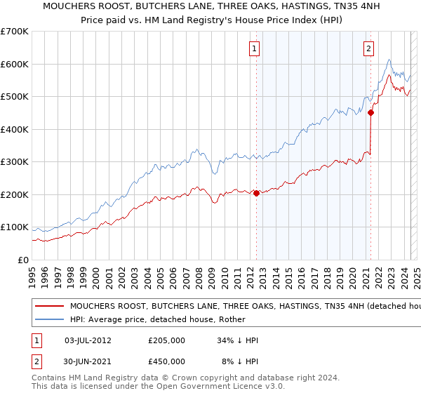 MOUCHERS ROOST, BUTCHERS LANE, THREE OAKS, HASTINGS, TN35 4NH: Price paid vs HM Land Registry's House Price Index