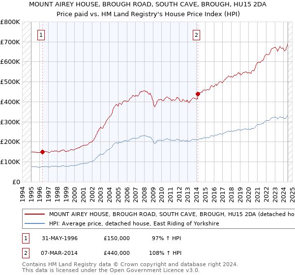 MOUNT AIREY HOUSE, BROUGH ROAD, SOUTH CAVE, BROUGH, HU15 2DA: Price paid vs HM Land Registry's House Price Index