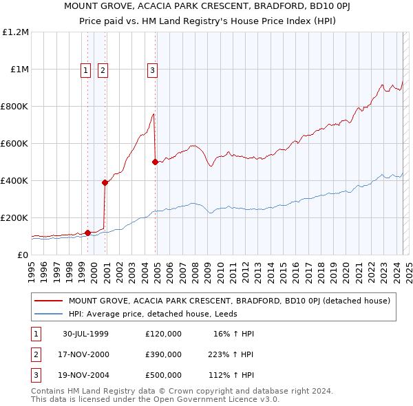 MOUNT GROVE, ACACIA PARK CRESCENT, BRADFORD, BD10 0PJ: Price paid vs HM Land Registry's House Price Index