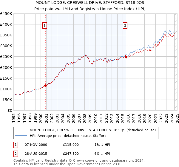 MOUNT LODGE, CRESWELL DRIVE, STAFFORD, ST18 9QS: Price paid vs HM Land Registry's House Price Index