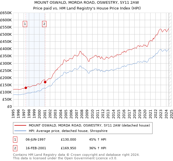 MOUNT OSWALD, MORDA ROAD, OSWESTRY, SY11 2AW: Price paid vs HM Land Registry's House Price Index