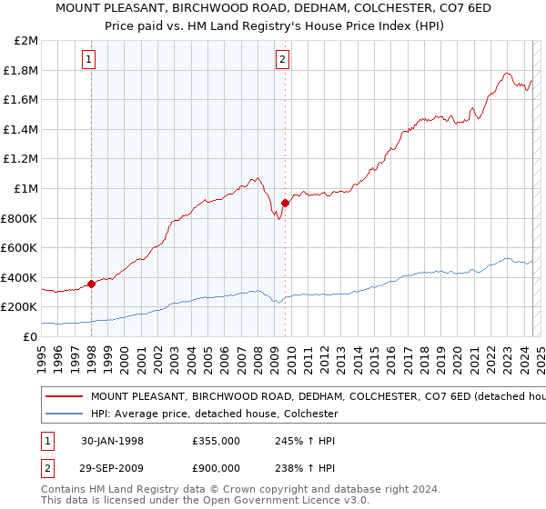 MOUNT PLEASANT, BIRCHWOOD ROAD, DEDHAM, COLCHESTER, CO7 6ED: Price paid vs HM Land Registry's House Price Index