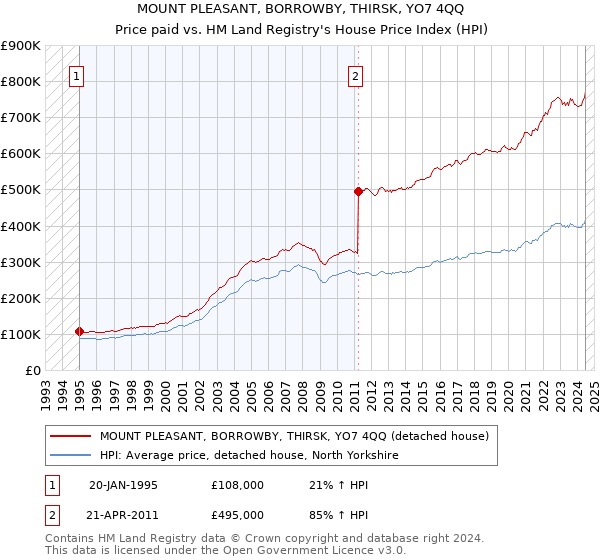 MOUNT PLEASANT, BORROWBY, THIRSK, YO7 4QQ: Price paid vs HM Land Registry's House Price Index