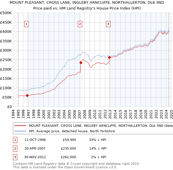 MOUNT PLEASANT, CROSS LANE, INGLEBY ARNCLIFFE, NORTHALLERTON, DL6 3ND: Price paid vs HM Land Registry's House Price Index