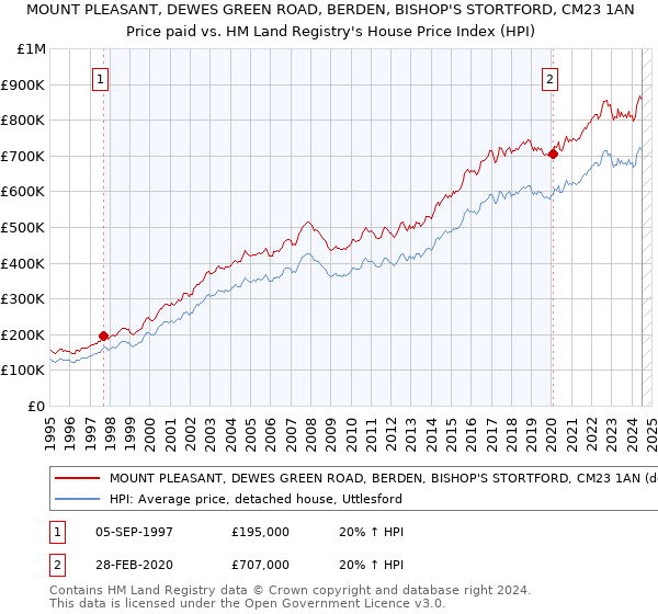 MOUNT PLEASANT, DEWES GREEN ROAD, BERDEN, BISHOP'S STORTFORD, CM23 1AN: Price paid vs HM Land Registry's House Price Index