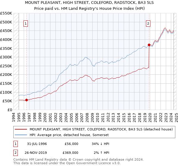 MOUNT PLEASANT, HIGH STREET, COLEFORD, RADSTOCK, BA3 5LS: Price paid vs HM Land Registry's House Price Index