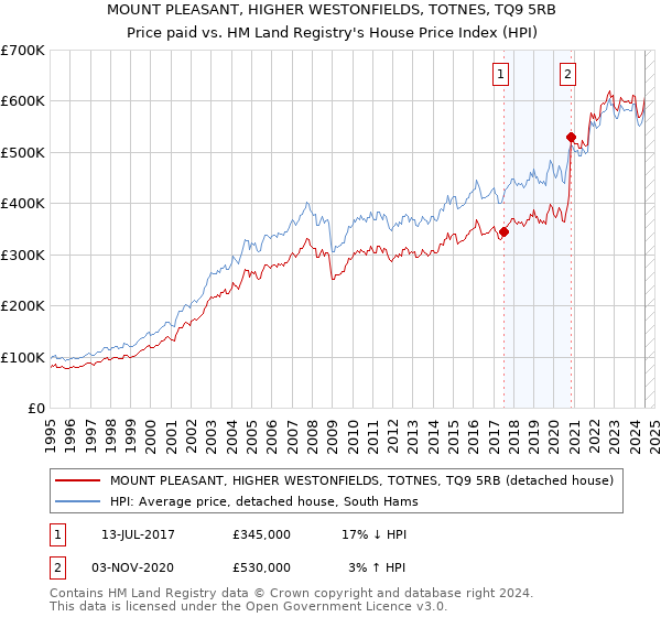 MOUNT PLEASANT, HIGHER WESTONFIELDS, TOTNES, TQ9 5RB: Price paid vs HM Land Registry's House Price Index