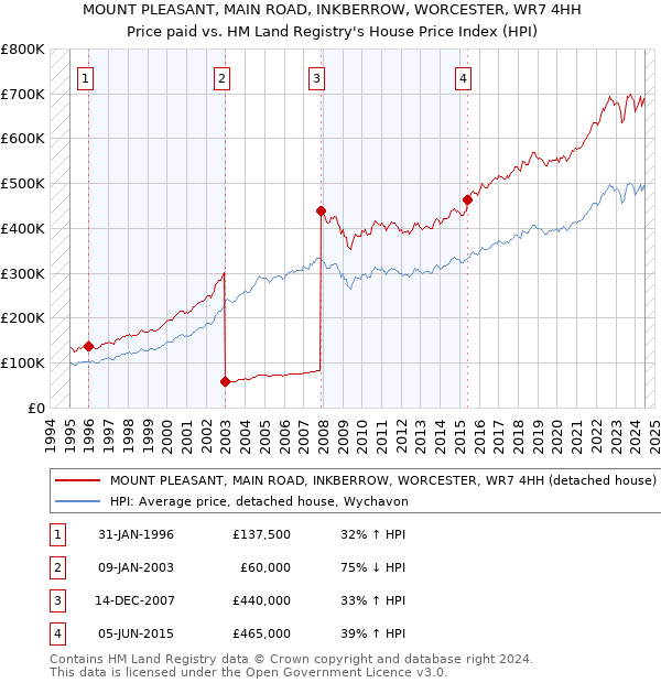 MOUNT PLEASANT, MAIN ROAD, INKBERROW, WORCESTER, WR7 4HH: Price paid vs HM Land Registry's House Price Index